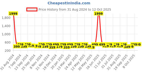 myntra.com BAESD Sheer Crop Top baesd Price History Graph from 31 Aug 2024 to 12 Oct 2025