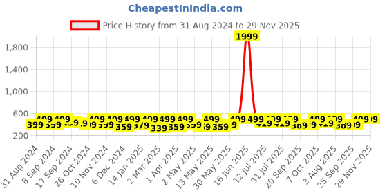 myntra.com BAESD Sheer Crop Top baesd Price History Graph from 31 Aug 2024 to 29 Nov 2025