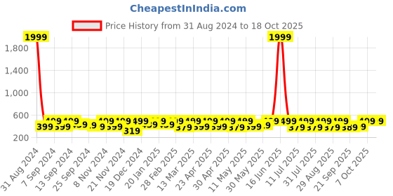 myntra.com BAESD Sheer Crop Top baesd Price History Graph from 31 Aug 2024 to 18 Oct 2025
