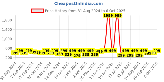 myntra.com BAESD Sheer Crop Top baesd Price History Graph from 31 Aug 2024 to 6 Oct 2025