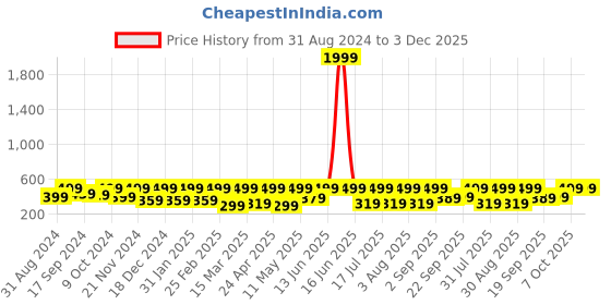 myntra.com BAESD Sheer Crop Top baesd Price History Graph from 31 Aug 2024 to 2 Dec 2025