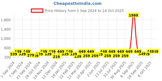 myntra.com BAESD Sheer Crop Top baesd Price History Graph from 1 Sep 2024 to 13 Oct 2025