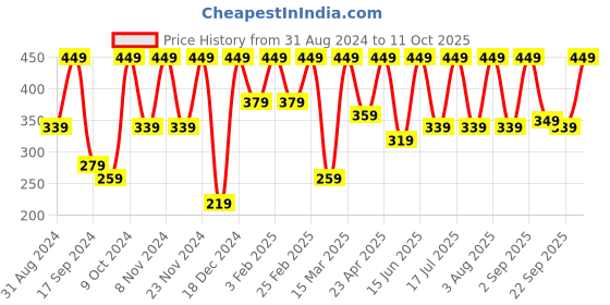 myntra.com BAESD Sheer Crop Top baesd Price History Graph from 31 Aug 2024 to 11 Oct 2025