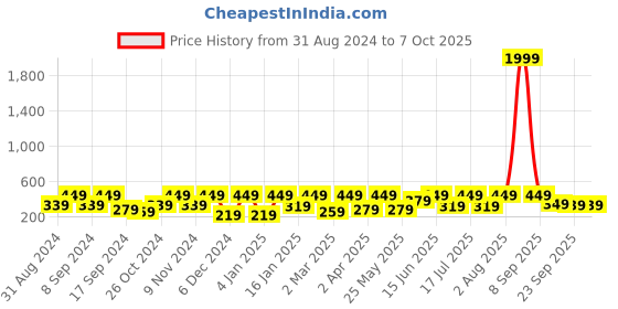 myntra.com BAESD Sheer Crop Top baesd Price History Graph from 31 Aug 2024 to 7 Oct 2025