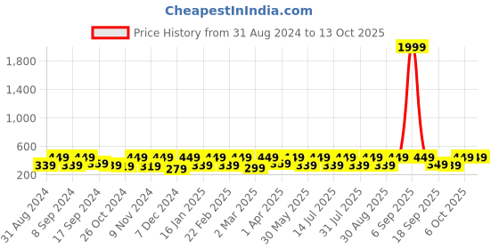 myntra.com BAESD Sheer Crop Top baesd Price History Graph from 31 Aug 2024 to 12 Oct 2025