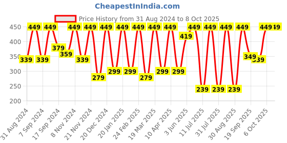 myntra.com BAESD Sheer Crop Top baesd Price History Graph from 31 Aug 2024 to 6 Oct 2025