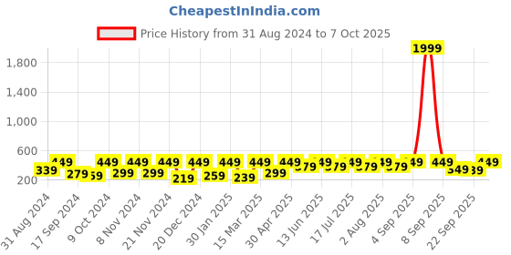 myntra.com BAESD Sheer Crop Top baesd Price History Graph from 31 Aug 2024 to 4 Oct 2025