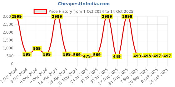 myntra.com BAESD Sheer Pantyhose Stretchable Stockings With Attached Booties baesd Price History Graph from 1 Oct 2024 to 14 Oct 2025