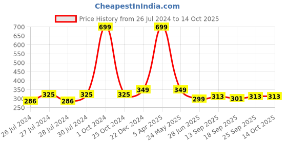myntra.com BAESD Sheer Thigh High Stockings baesd Price History Graph from 26 Jul 2024 to 14 Oct 2025
