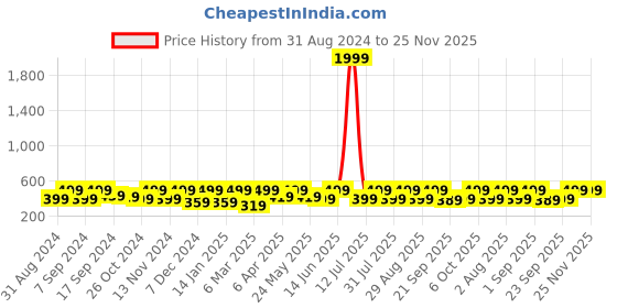 myntra.com BAESD Sheer Top baesd Price History Graph from 31 Aug 2024 to 24 Nov 2025