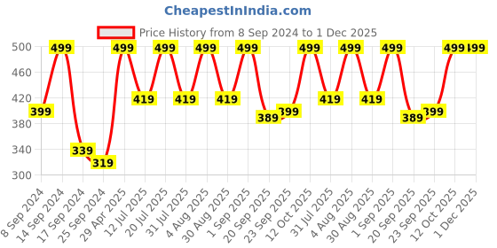 myntra.com BAESD Sheer Top baesd Price History Graph from 8 Sep 2024 to 30 Nov 2025