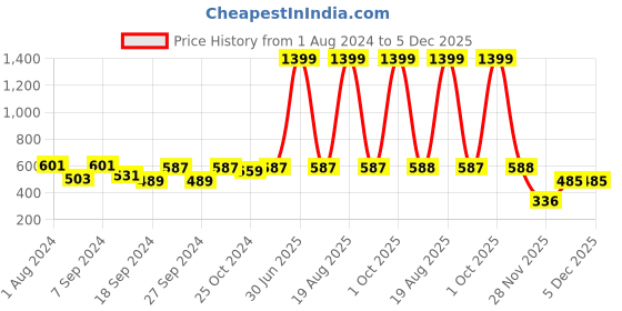 myntra.com BAESD Shimmer Scuba Pencil Skirt baesd Price History Graph from 1 Aug 2024 to 5 Dec 2025