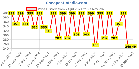 myntra.com BAESD Shirt Collar Crop Fitted Top baesd Price History Graph from 24 Jul 2024 to 27 Nov 2025