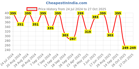 myntra.com BAESD Shirt Collar Crop Top baesd Price History Graph from 24 Jul 2024 to 26 Oct 2025