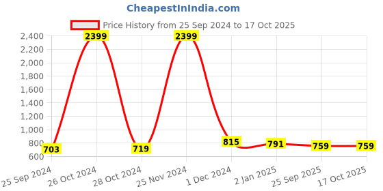 myntra.com BAESD Shirt Collar Puff Sleeve High-Low Top baesd Price History Graph from 25 Sep 2024 to 17 Oct 2025