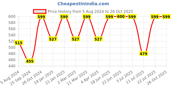 myntra.com BAESD Shirt Collar Sequined Crop Top baesd Price History Graph from 5 Aug 2024 to 26 Oct 2025
