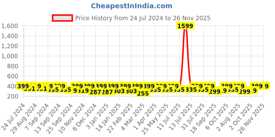 myntra.com BAESD Shirt Collar Sleeveless Regular Top baesd Price History Graph from 24 Jul 2024 to 25 Nov 2025