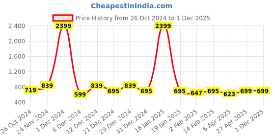 myntra.com BAESD Shirt Collar Striped Georgette Fit & Flared Dress baesd Price History Graph from 26 Oct 2024 to 1 Dec 2025