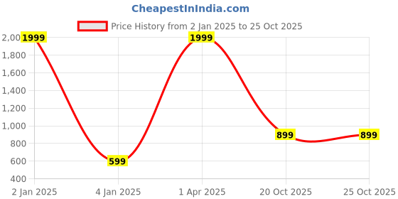 myntra.com BAESD Shirt with Trousers & Suspender baesd Price History Graph from 2 Jan 2025 to 25 Oct 2025