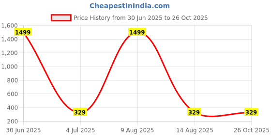 myntra.com BAESD Short Sleeves V-Neck T-shirt baesd Price History Graph from 30 Jun 2025 to 26 Oct 2025