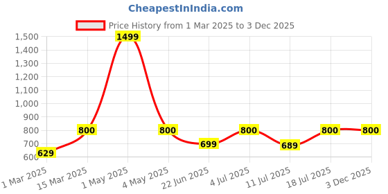 myntra.com BAESD Shoulder Strap Neck Sleeveless Top With Skirt baesd Price History Graph from 1 Mar 2025 to 3 Dec 2025