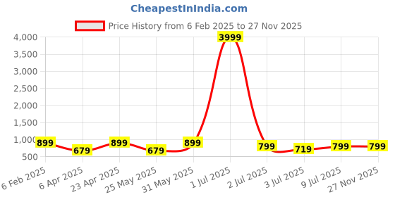 myntra.com BAESD Shoulder Strap Satin Maxi Dress baesd Price History Graph from 6 Feb 2025 to 25 Nov 2025