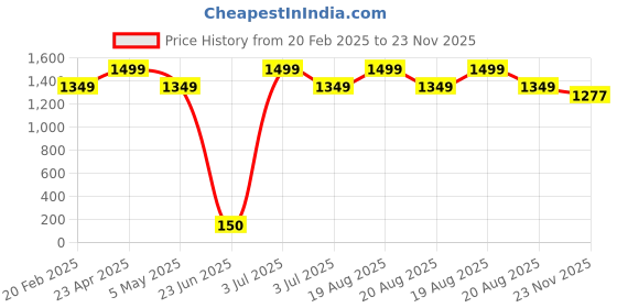 myntra.com BAESD Shoulder Strap Straight Sheer Baby Doll baesd Price History Graph from 20 Feb 2025 to 23 Nov 2025