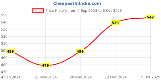 myntra.com BAESD Shoulder Strap Sweetheart Neck Sheath Dress baesd Price History Graph from 4 Sep 2024 to 5 Oct 2025