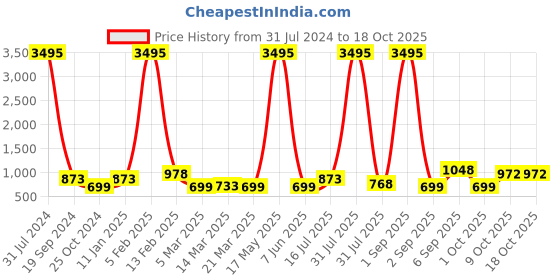 myntra.com BAESD Shoulder Strap Tie Up Waist Cotton Playsuit baesd Price History Graph from 31 Jul 2024 to 17 Oct 2025