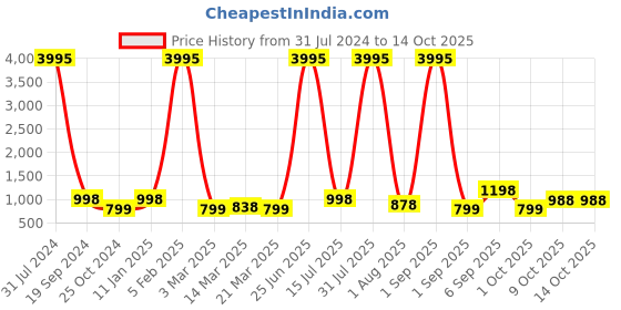 myntra.com BAESD Shoulder Strap Tie Up Waist Cotton Playsuit baesd Price History Graph from 31 Jul 2024 to 13 Oct 2025