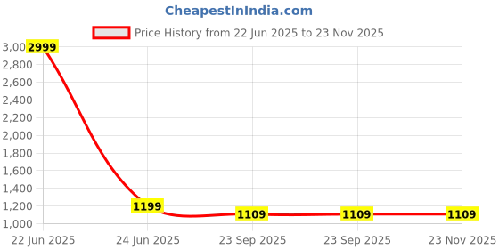 myntra.com BAESD Shoulder Strap Top With Trouser baesd Price History Graph from 22 Jun 2025 to 23 Nov 2025