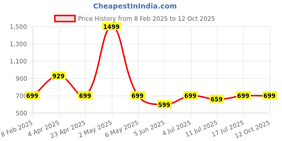 myntra.com BAESD Shoulder Straps Abstract Print Maxi Dress baesd Price History Graph from 8 Feb 2025 to 12 Oct 2025