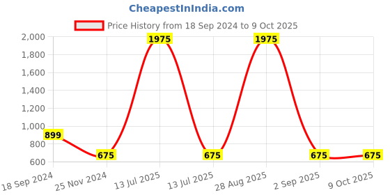 myntra.com BAESD Shoulder Straps Basic Jumpsuit baesd Price History Graph from 18 Sep 2024 to 8 Oct 2025