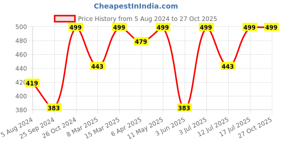 myntra.com BAESD Shoulder Straps Bow Detail Crop Top baesd Price History Graph from 5 Aug 2024 to 27 Oct 2025