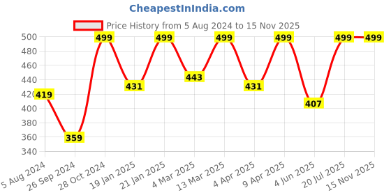myntra.com BAESD Shoulder Straps Casual Top baesd Price History Graph from 5 Aug 2024 to 15 Nov 2025