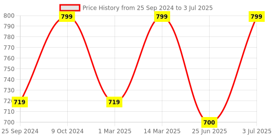 myntra.com BAESD Shoulder Straps Checked Tie Up Basic Jumpsuit baesd Price History Graph from 25 Sep 2024 to 3 Jul 2025