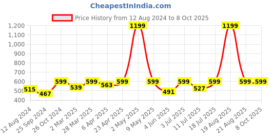myntra.com BAESD Shoulder Straps Checked Top baesd Price History Graph from 12 Aug 2024 to 7 Oct 2025