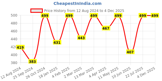 myntra.com BAESD Shoulder Straps Crop Top baesd Price History Graph from 12 Aug 2024 to 4 Dec 2025