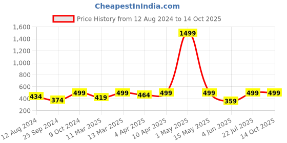 myntra.com BAESD Shoulder Straps Crop Top baesd Price History Graph from 12 Aug 2024 to 14 Oct 2025