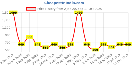 myntra.com BAESD Shoulder Straps Crop Top With Mini Skirt baesd Price History Graph from 2 Jan 2025 to 16 Oct 2025