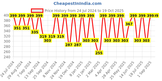 myntra.com BAESD Shoulder Straps Fitted Crop Top baesd Price History Graph from 24 Jul 2024 to 18 Oct 2025