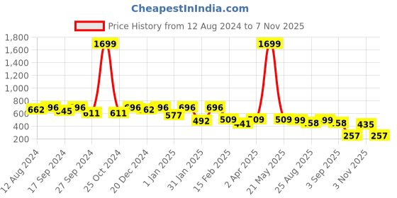 myntra.com BAESD Shoulder Straps Floral Print Fit & Flare Dress baesd Price History Graph from 12 Aug 2024 to 6 Nov 2025