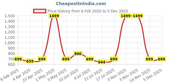 myntra.com BAESD Shoulder Straps Floral Print Maxi Dress baesd Price History Graph from 6 Feb 2025 to 5 Dec 2025