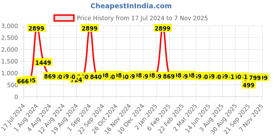 myntra.com BAESD Shoulder Straps Frill Style Georgette Fit & Flare Dress baesd Price History Graph from 17 Jul 2024 to 6 Nov 2025