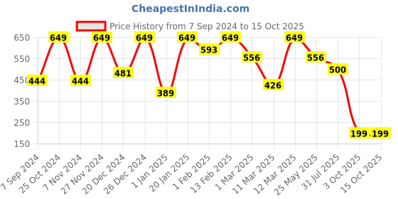 myntra.com BAESD Shoulder Straps Maxi Dress baesd Price History Graph from 7 Sep 2024 to 15 Oct 2025