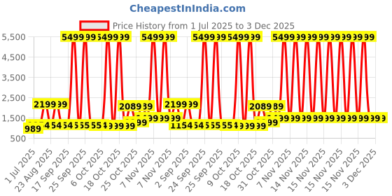 myntra.com BAESD Shoulder Straps Padded Swim Set baesd Price History Graph from 1 Jul 2025 to 2 Dec 2025