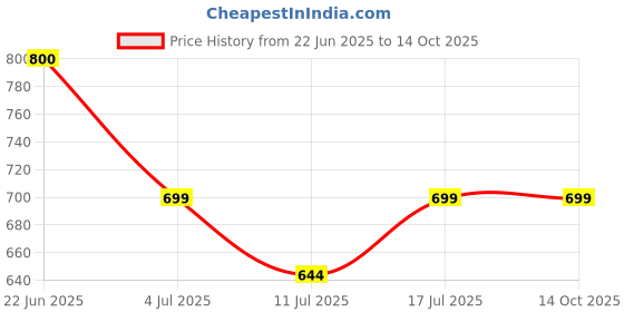 myntra.com BAESD Shoulder Straps Printed A-Line Midi Dress baesd Price History Graph from 22 Jun 2025 to 13 Oct 2025