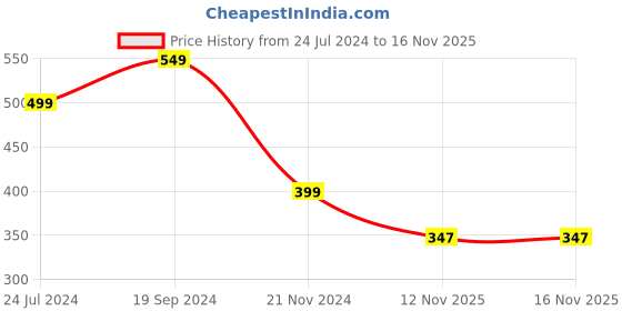 myntra.com BAESD Shoulder Straps Ruffled Crepe Top baesd Price History Graph from 24 Jul 2024 to 15 Nov 2025