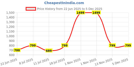 myntra.com BAESD Shoulder Straps Sheen Fit & Flare Dress baesd Price History Graph from 22 Jun 2025 to 5 Dec 2025