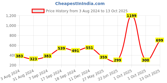myntra.com BAESD Shoulder Straps Sleeveless Bralette Casual Crop Top baesd Price History Graph from 3 Aug 2024 to 13 Oct 2025